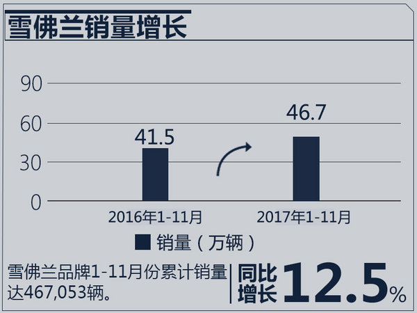 雪佛兰在华已走出调整期 11月销量大涨17%-图3
