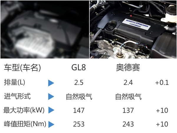 别克经典GL8换搭2.5L 与新GL8同堂销售-图4