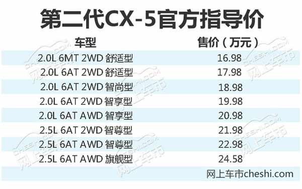 马自达第二代CX-5宁夏上市 售16.98万起-图2