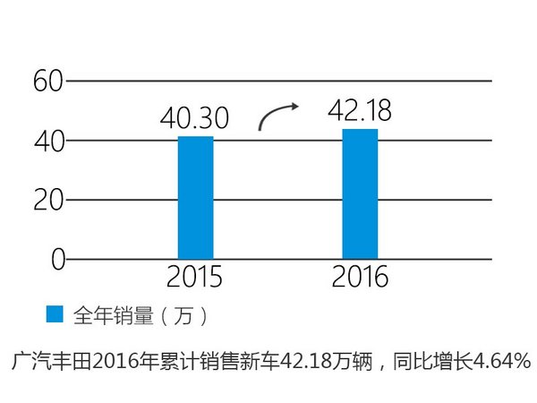 广汽丰田2016年销量稳定增长 双擎成主力-图2