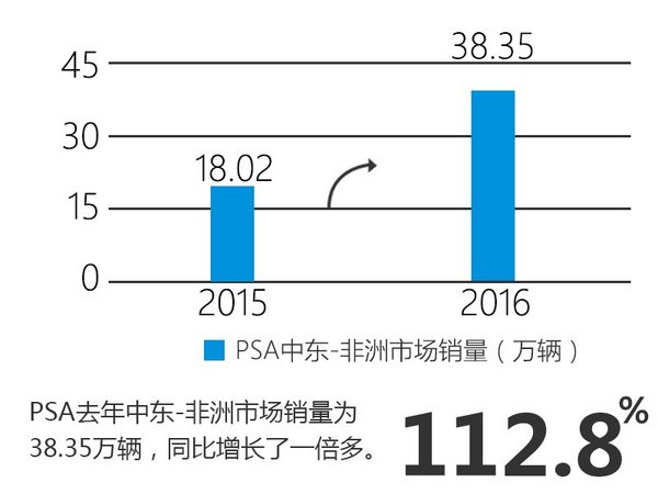 PSA集团全球销量增长 在华遭遇滑铁卢-图-图4