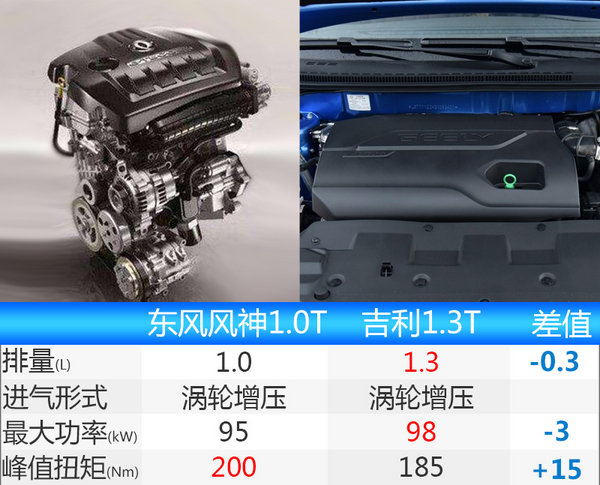 东风风神A60搭1.0T引擎 动力超吉利1.3T-图1