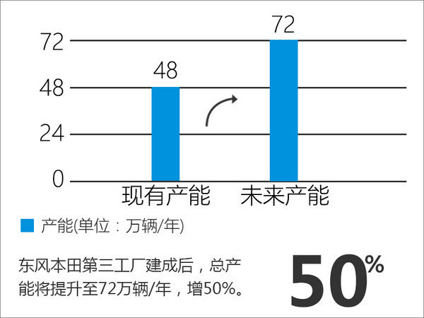 东风本田新工厂今日动工 产能将提升50％-图2