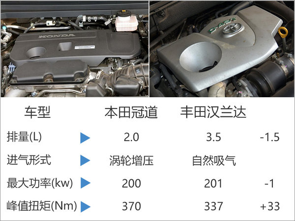 袁小华谈本田冠道 动力媲美3.5LV6引擎-图3