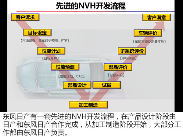 静音王子如何炼成？揭秘新天籁NVH技术-图4