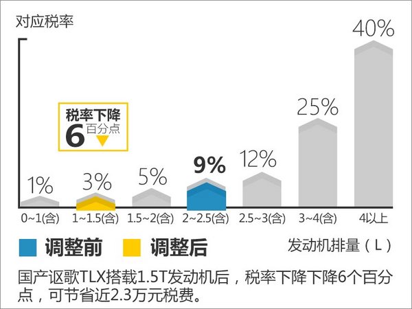 讴歌TLX明年将国产 售价有望下调15万元-图4