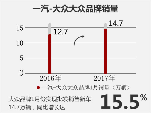 2017年1月一汽大众汽车销量排行榜