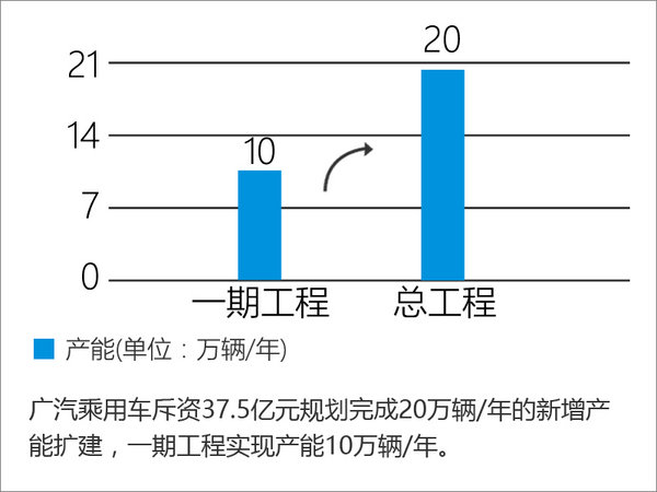 广汽乘用车斥38亿建新工厂 规划产能20万-图2