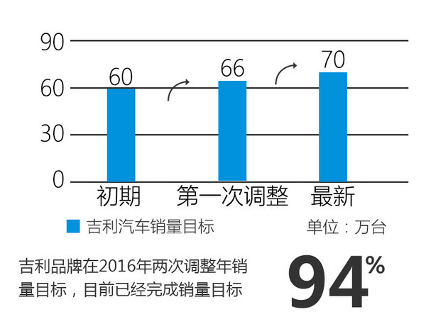 吉利11月銷量增99%  六大車型全部過萬-圖5