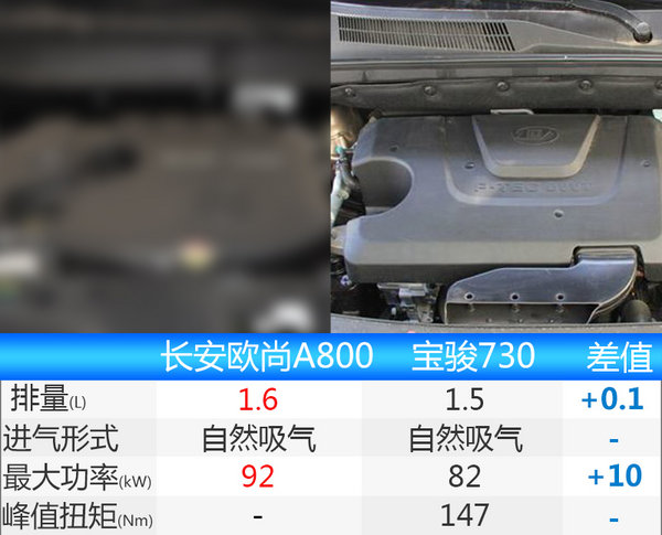 长安欧尚A800正式亮相 与宝骏730竞争-图1