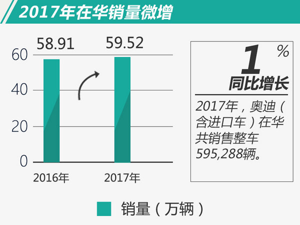 奥迪2017年在华累计销量近60万 12月创历史新高-图2
