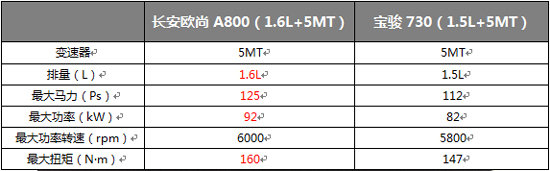 黄金动力 长安欧尚a800全面上市