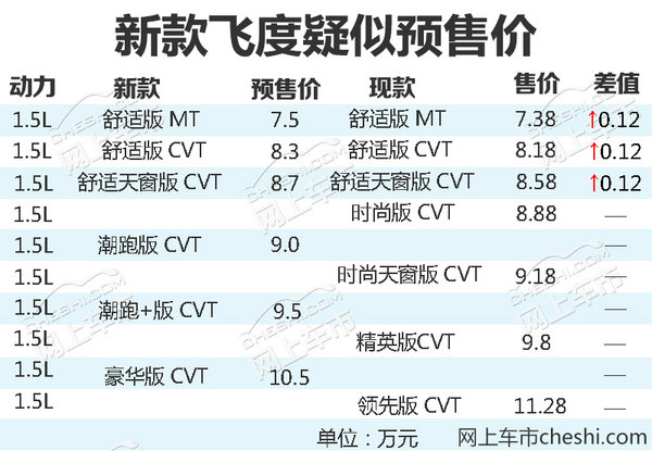 广汽本田新飞度3天后上市 涨0.12万元/增3款车型-图2