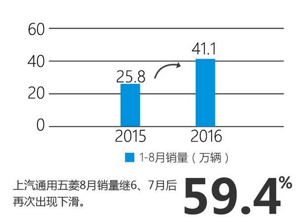 上汽通用五菱三连降 8月销量下滑4.7%-图3