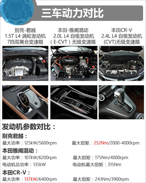 24万预算选择什么车？ 君越/雅阁混动/CR-V-图1