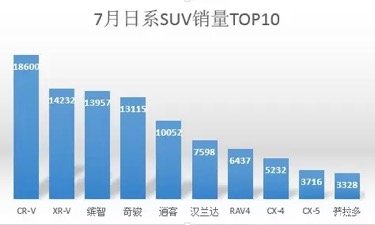 7月SUV销量TOP10 东风本田双雄领衔-图1
