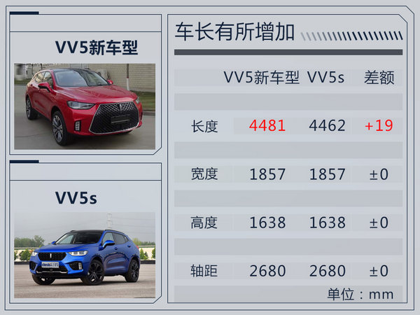 WEY VV5新SUV曝光 尺寸加长/更换大嘴式格栅-图1
