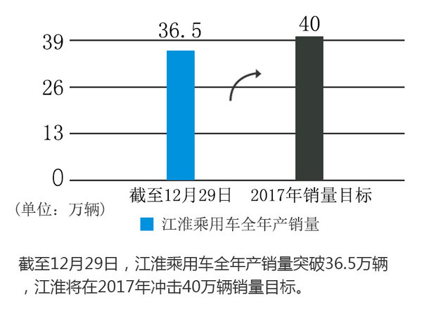 江淮李建华：2017年将冲击40万辆销量-图3