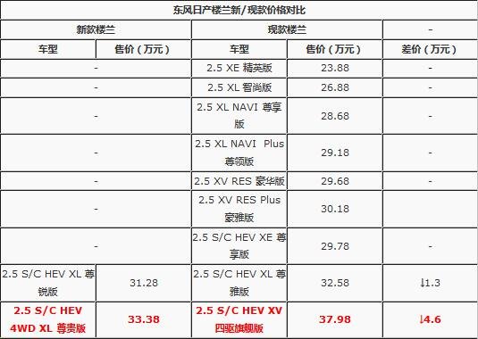 新款楼兰降价近5万减配7项 性价比提升-图2