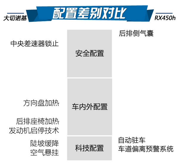 传统与科技的碰撞 大切诺基对比RX450h-图6