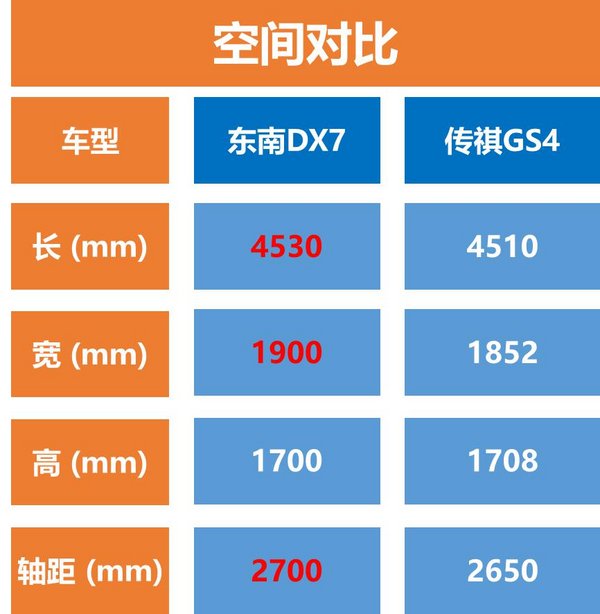 东南DX7 传祺GS4 这两款车怎么选-图6