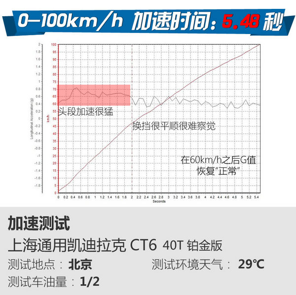 这车不比奔驰S差 凯迪拉克CT6 40T试驾-图7