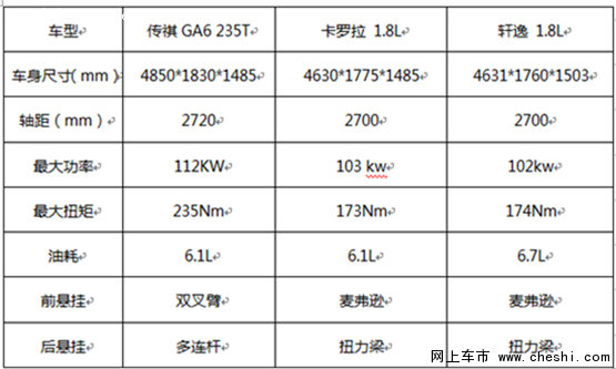 广汽传祺GS4/GA6 235T 上海区域上市-图6
