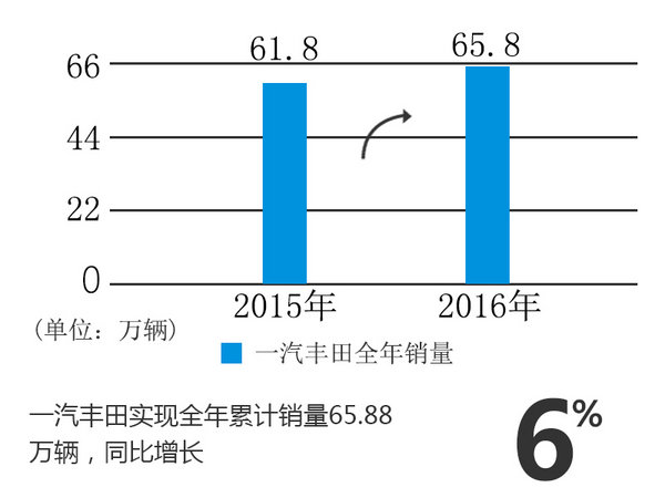 中国一汽2016年累计销量同比增长10.9%-图5