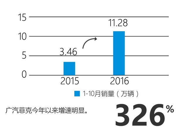 广汽菲克销量增长3.2倍 自由光破10万台-图2