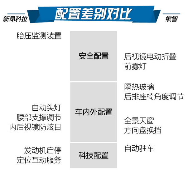 不服来战 上汽通用别克昂科拉对广本缤智-图6