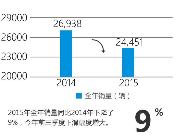 DS品牌9月销量1524辆 同比下降超三成-图1