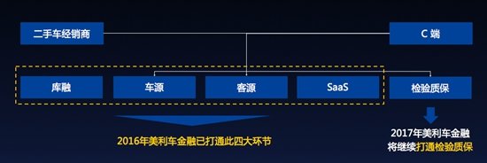 还原二手车竞争格局 布局金融是成败关键-图4