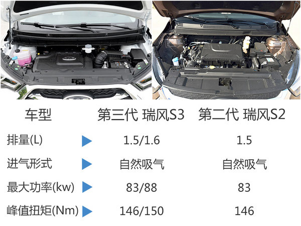 江淮两款新SUV今日上市  预售6.38万元起-图3