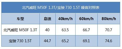 小排量T动力之争 威旺M50F对比宝骏730-图6