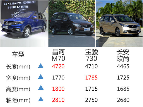 昌河新高端MPV-M70首发 预售价XX起-图1