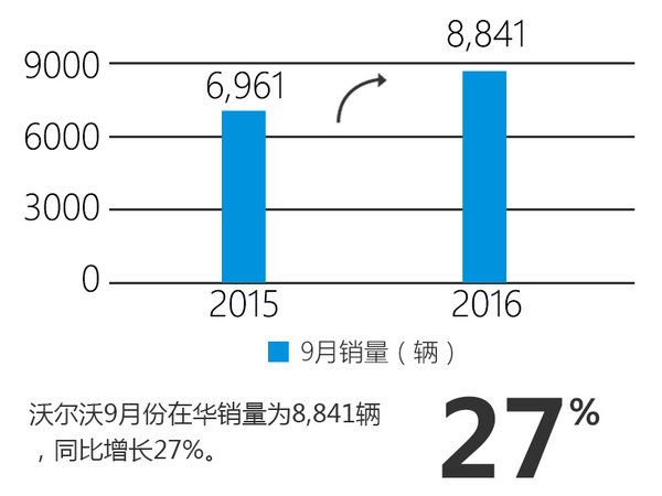 沃尔沃在华9月销量大增3成 国产车成主力-图2