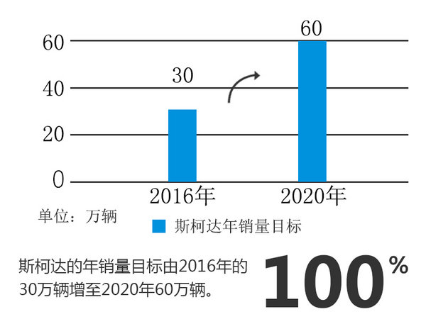 斯柯达三年将在华推10款新车 含多款SUV-图1
