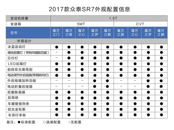 SUV性价比标杆众泰SR7 2017款6.68万起-图3