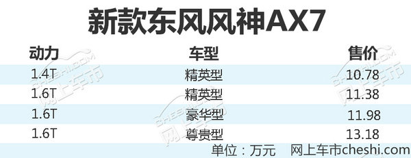 东风风神新AX7正式上市 售10.78-13.18万元-图1