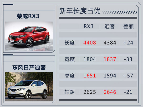 上汽荣威将推出全新SUV-RX3 竞争日产逍客-图1