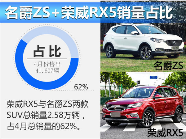 MG+荣威4月销量大涨138% SUV超六成-图1