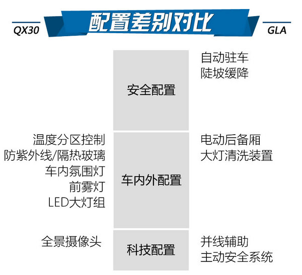 兄弟冤家  英菲尼迪QX30对比奔驰GLA-图6