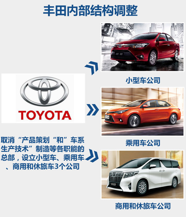 丰田整合3大业务模块 将推多款中小型车-图2