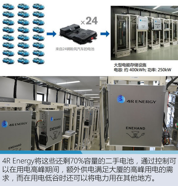 每辆车都是充电宝 日产EV回收技术解析-图3