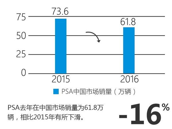 PSA集团全球销量增长 在华遭遇滑铁卢-图-图6