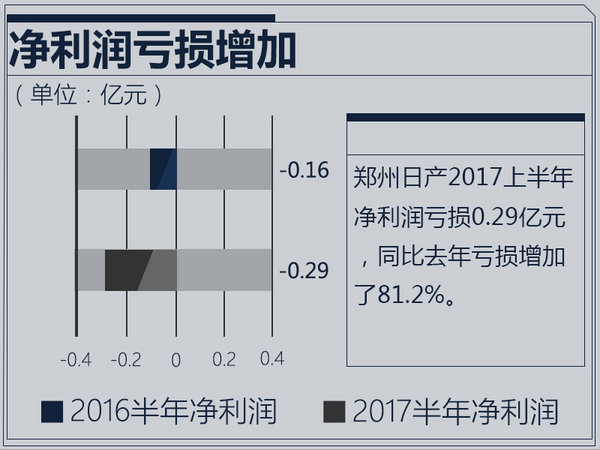 郑州日产半年销量下滑17% 利润亏损增81%-图1