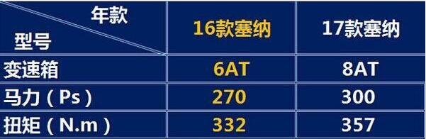 2017款丰田塞纳巨惠 帮你解读新老款对比-图2