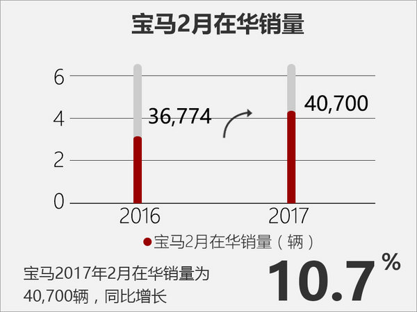 宝马在华前两月销量增14.7% 再推11款新车-图3