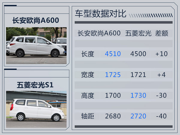 长安欧尚推全新小MPV-A600 预计5万元起售-图5