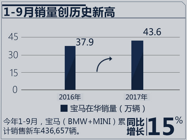 宝马1-9月在华销量增15.2% SUV/电动车大涨-图1